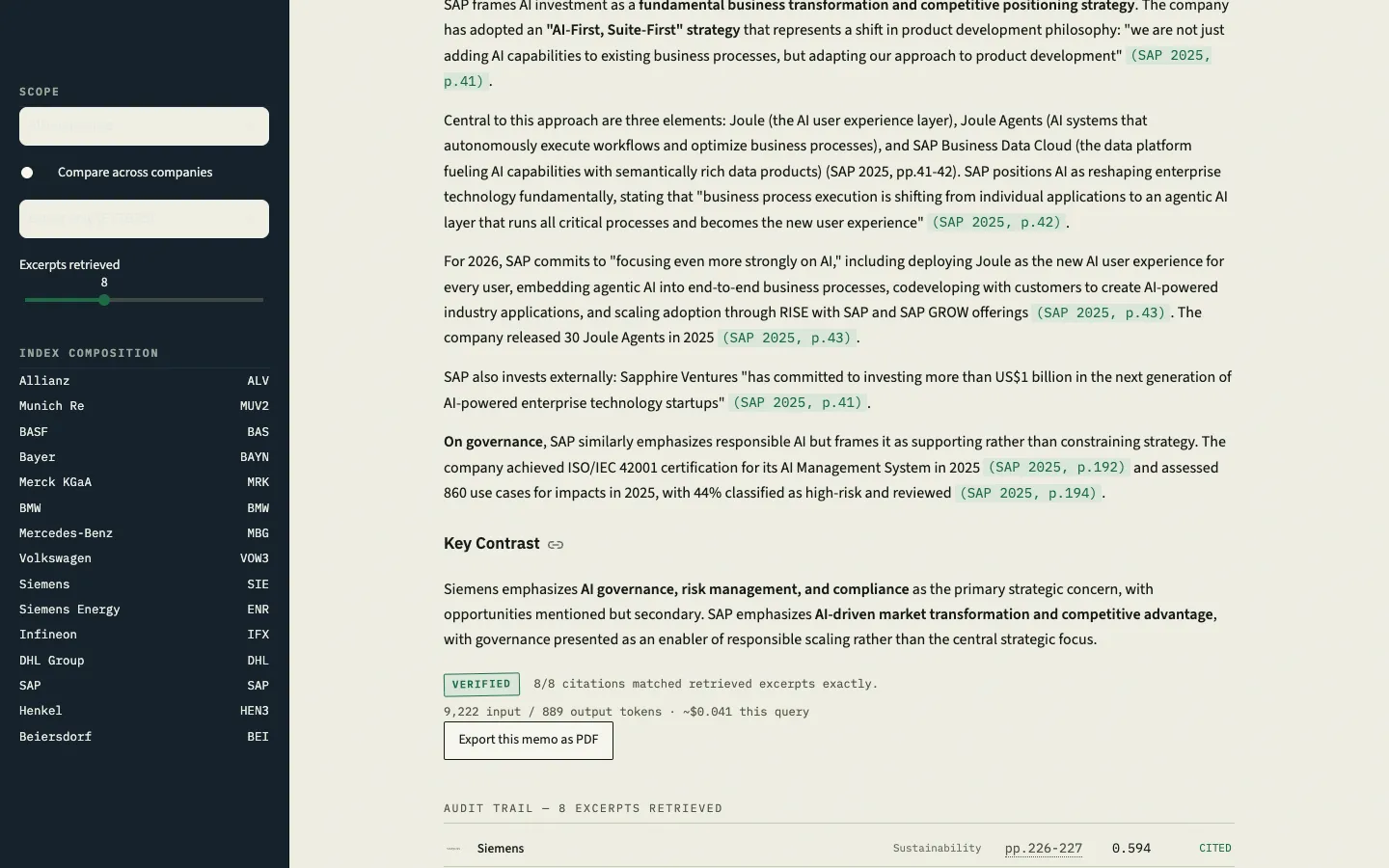 A synthesised research memo comparing how Siemens and SAP frame AI investment strategy, each claim followed by an inline (Company Year, p.N) citation. Below it a green "VERIFIED — 8/8 citations matched retrieved excerpts exactly" badge, an export button, and the start of an audit trail table listing each retrieved excerpt with its page range and confidence score.