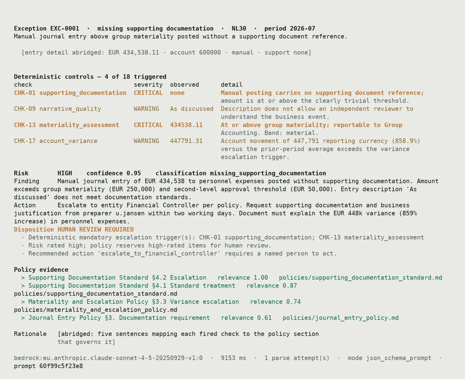 A control review for one exception: a table of the four deterministic checks that fired with their severity, observed value and detail; the risk rating, finding and recommended action; a disposition of HUMAN REVIEW REQUIRED with the three reasons that forced it; and four cited policy sections with relevance scores and source file paths.