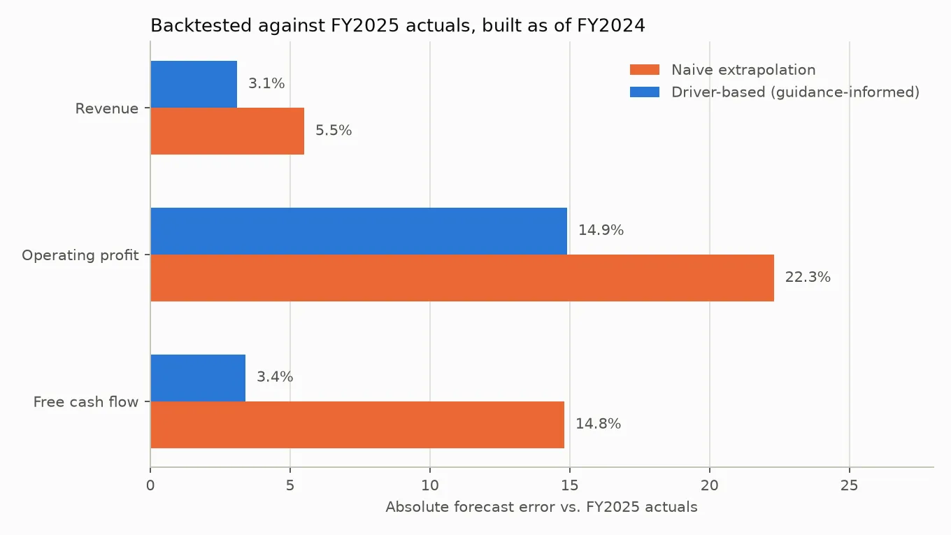 Horizontal bar chart comparing forecast error against FY2025 actuals for three metrics — revenue, operating profit, free cash flow — each showing a naive-extrapolation bar and a driver-based bar. The driver-based bar is shorter in all three: 3.1% vs 5.5% on revenue, 14.9% vs 22.3% on operating profit, 3.4% vs 14.8% on free cash flow.