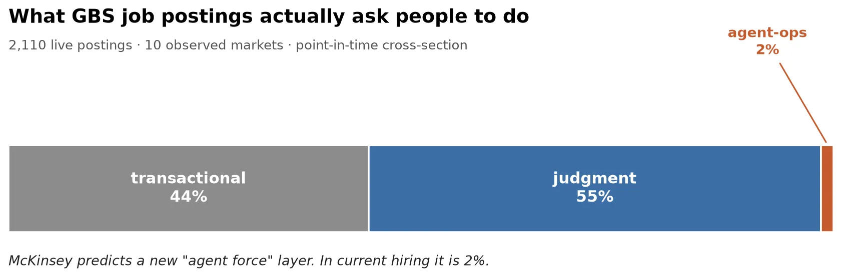 A single stacked bar across 2,110 GBS job postings: transactional 44%, judgment 55%, and a thin agent-ops sliver at 2% annotated in orange at the right edge.