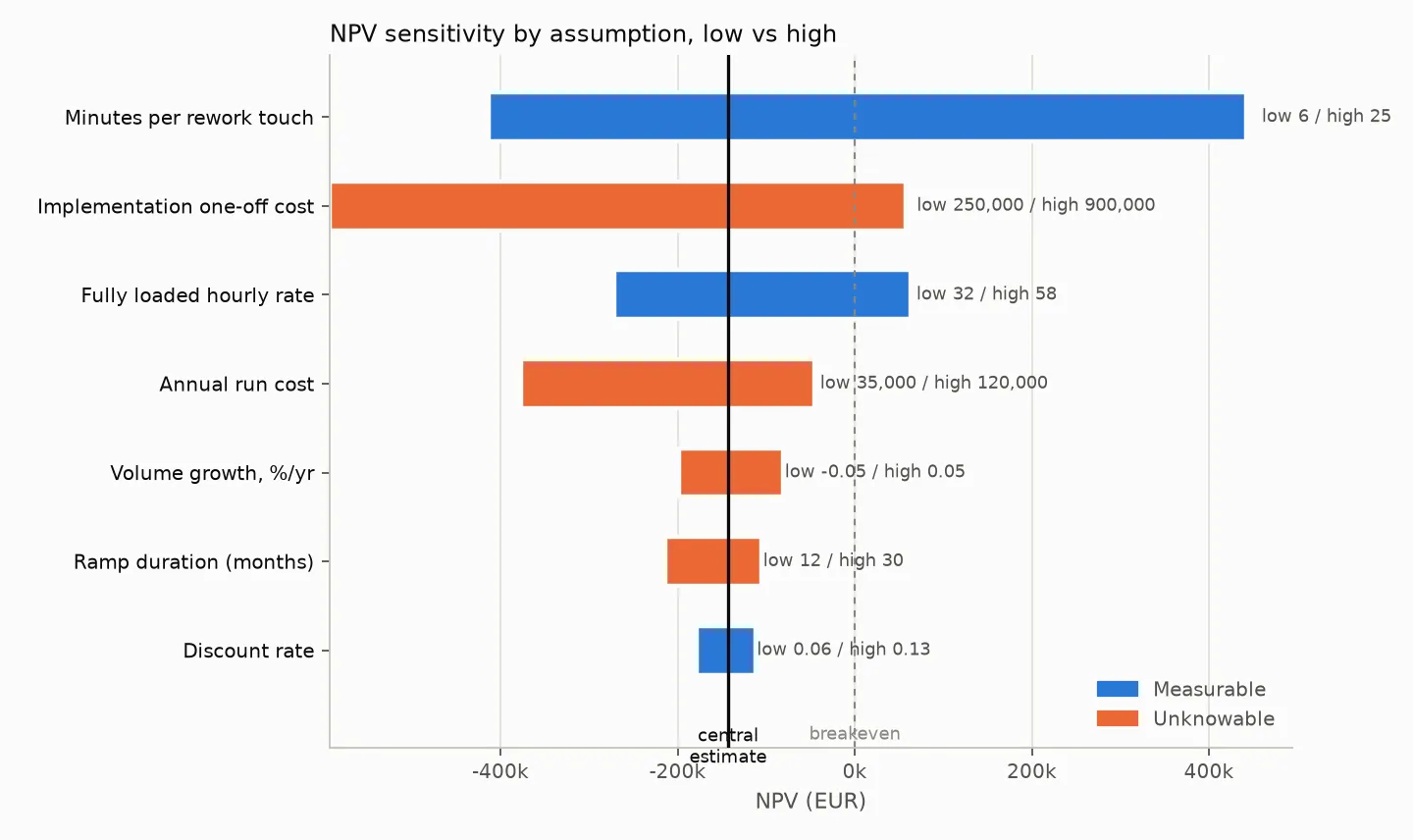 Horizontal tornado chart of NPV sensitivity by assumption, low value to high value, bars coloured by whether diligence could measure the assumption or not. Minutes per rework touch, a measurable assumption, produces the widest swing — ahead of the implementation one-off cost.