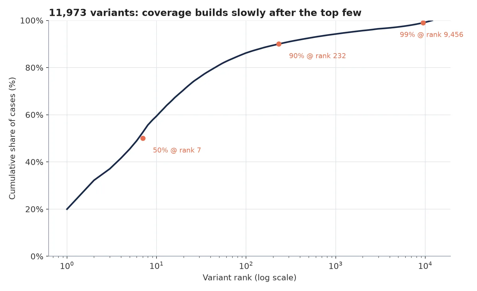Cumulative share of cases covered as more process variants are included, on a log-scaled rank axis. The curve rises steeply then flattens: 50% of cases at rank 7, 90% at rank 232, 99% only at rank 9,456.